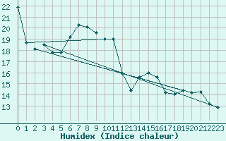 Courbe de l'humidex pour Kikinda