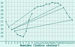 Courbe de l'humidex pour Charleville-Mzires (08)