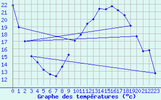 Courbe de tempratures pour Alcaiz