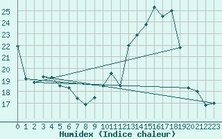 Courbe de l'humidex pour Bellefontaine (88)