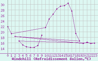 Courbe du refroidissement olien pour Eygliers (05)