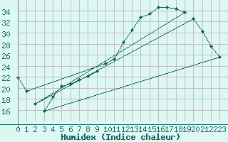 Courbe de l'humidex pour Kernascleden (56)