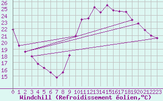 Courbe du refroidissement olien pour Dax (40)