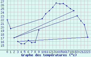 Courbe de tempratures pour Lunas (34)