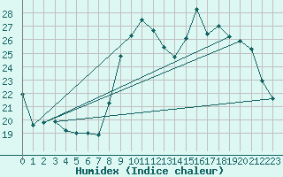 Courbe de l'humidex pour Valleroy (54)