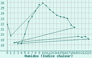 Courbe de l'humidex pour Emden-Koenigspolder