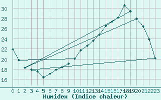 Courbe de l'humidex pour Amur (79)