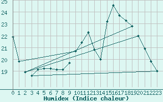 Courbe de l'humidex pour Dunkerque (59)