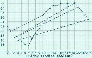 Courbe de l'humidex pour Charleville-Mzires (08)