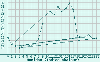 Courbe de l'humidex pour Bulson (08)