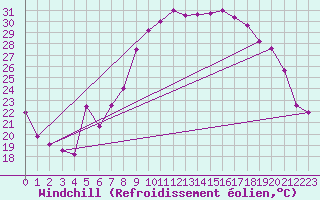 Courbe du refroidissement olien pour Mimet (13)