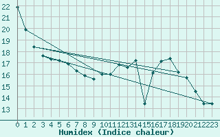 Courbe de l'humidex pour Chivres (Be)