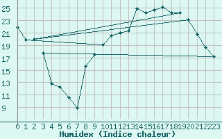 Courbe de l'humidex pour Reims-Prunay (51)