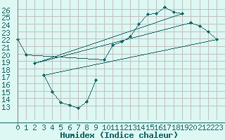 Courbe de l'humidex pour Montredon des Corbires (11)