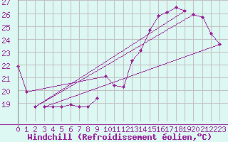 Courbe du refroidissement olien pour Montredon des Corbires (11)