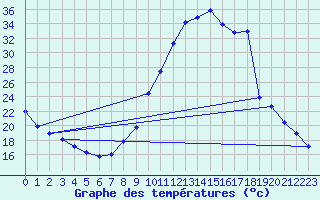 Courbe de tempratures pour Hd-Bazouges (35)