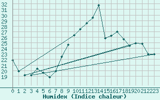 Courbe de l'humidex pour Avignon (84)