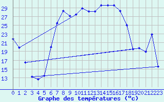 Courbe de tempratures pour Dippoldiswalde-Reinb