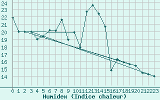 Courbe de l'humidex pour Pec Pod Snezkou