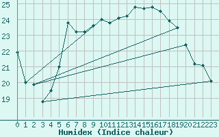 Courbe de l'humidex pour Dieppe (76)