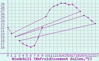 Courbe du refroidissement olien pour Saint-Maximin-la-Sainte-Baume (83)