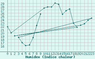 Courbe de l'humidex pour Deuselbach