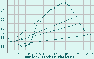 Courbe de l'humidex pour Meknes