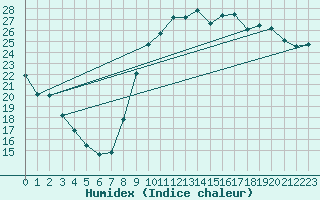 Courbe de l'humidex pour Biarritz (64)