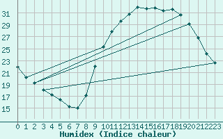 Courbe de l'humidex pour La Beaume (05)