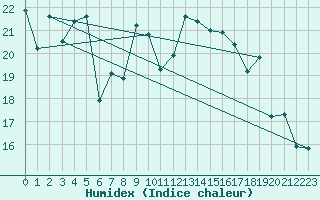 Courbe de l'humidex pour Nice (06)