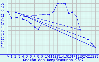 Courbe de tempratures pour Chteau-Chinon (58)