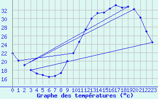 Courbe de tempratures pour Chteaudun (28)