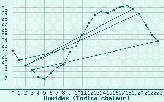 Courbe de l'humidex pour Le Mesnil-Esnard (76)