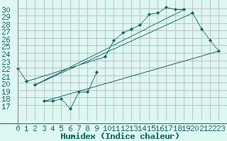 Courbe de l'humidex pour Avord (18)