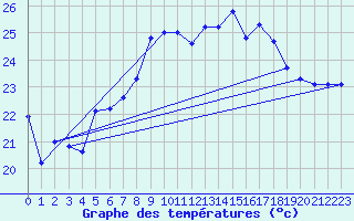 Courbe de tempratures pour Cap Pertusato (2A)