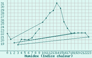 Courbe de l'humidex pour Caen (14)