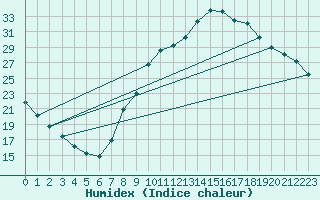 Courbe de l'humidex pour Le Luc - Cannet des Maures (83)