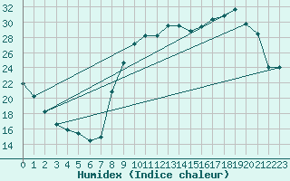 Courbe de l'humidex pour Luzinay (38)