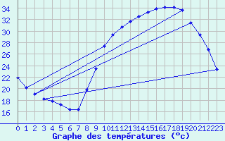 Courbe de tempratures pour Sain-Bel (69)