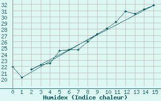 Courbe de l'humidex pour Andau