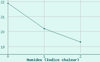 Courbe de l'humidex pour Adast (65)