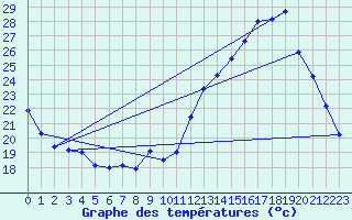 Courbe de tempratures pour Sain-Bel (69)