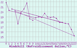 Courbe du refroidissement olien pour Sinnicolau Mare