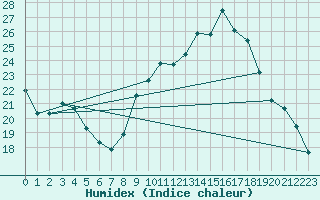 Courbe de l'humidex pour Saint-Igneuc (22)