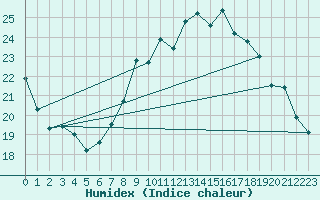 Courbe de l'humidex pour Beitem (Be)