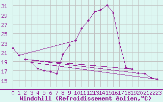 Courbe du refroidissement olien pour Embrun (05)