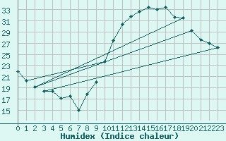 Courbe de l'humidex pour Montlimar (26)