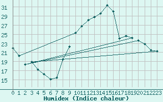 Courbe de l'humidex pour Montauban (82)