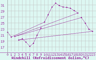 Courbe du refroidissement olien pour Le Luc (83)