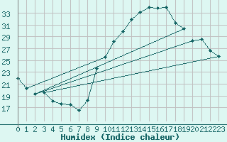 Courbe de l'humidex pour Avignon (84)